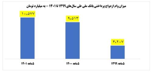 پرداخت وام ازدواج 10